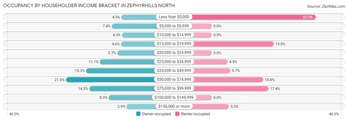 Occupancy by Householder Income Bracket in Zephyrhills North
