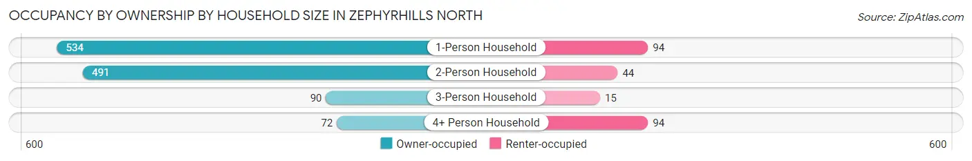 Occupancy by Ownership by Household Size in Zephyrhills North