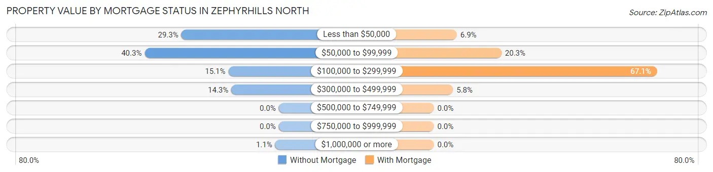 Property Value by Mortgage Status in Zephyrhills North