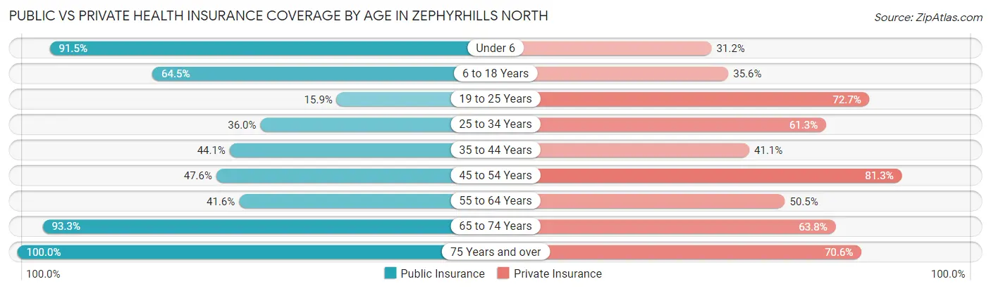 Public vs Private Health Insurance Coverage by Age in Zephyrhills North