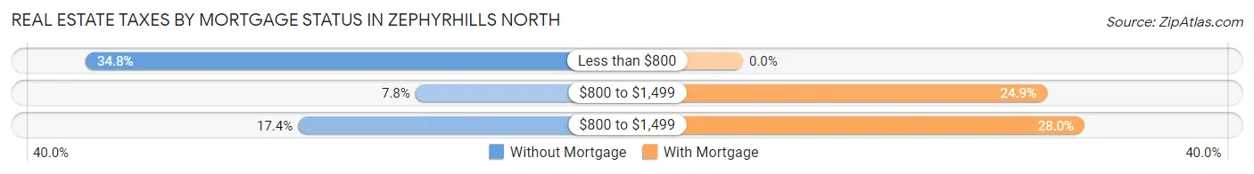 Real Estate Taxes by Mortgage Status in Zephyrhills North