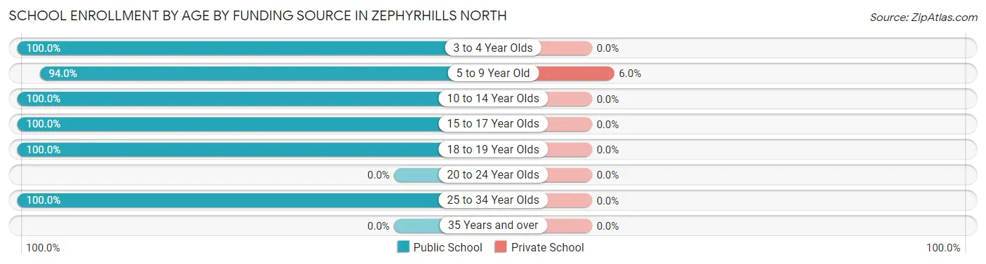 School Enrollment by Age by Funding Source in Zephyrhills North