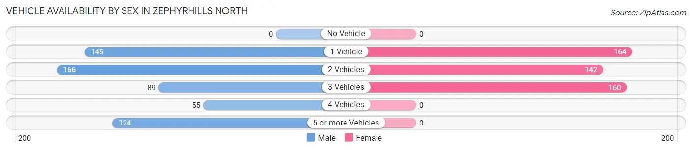 Vehicle Availability by Sex in Zephyrhills North