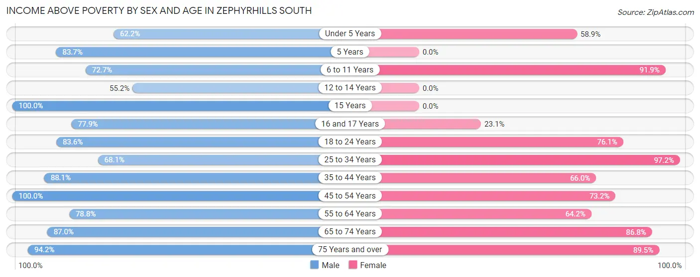 Income Above Poverty by Sex and Age in Zephyrhills South