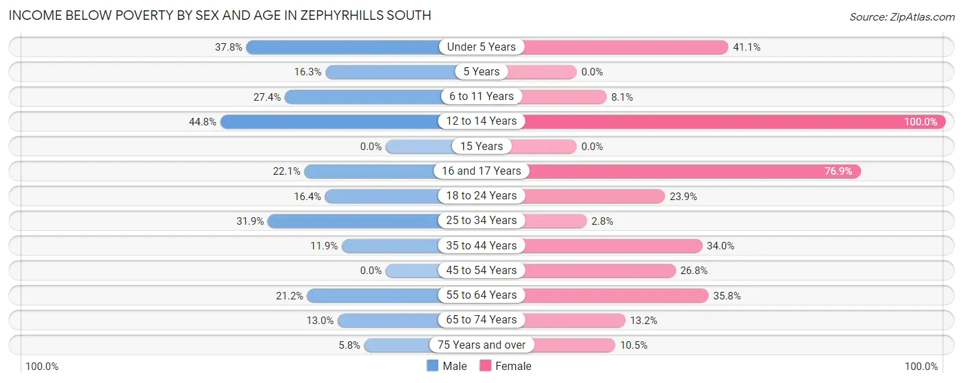 Income Below Poverty by Sex and Age in Zephyrhills South
