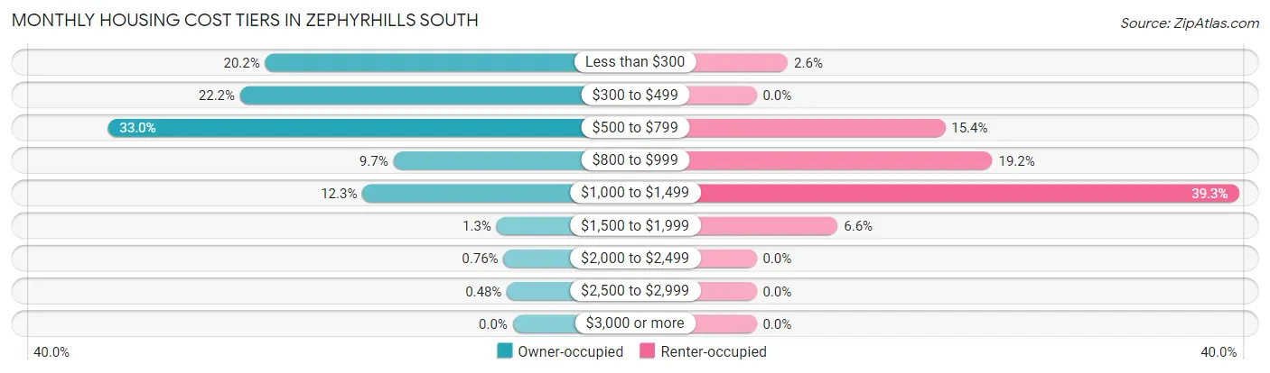 Monthly Housing Cost Tiers in Zephyrhills South