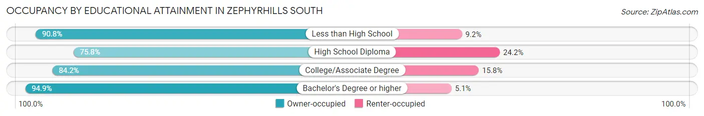 Occupancy by Educational Attainment in Zephyrhills South
