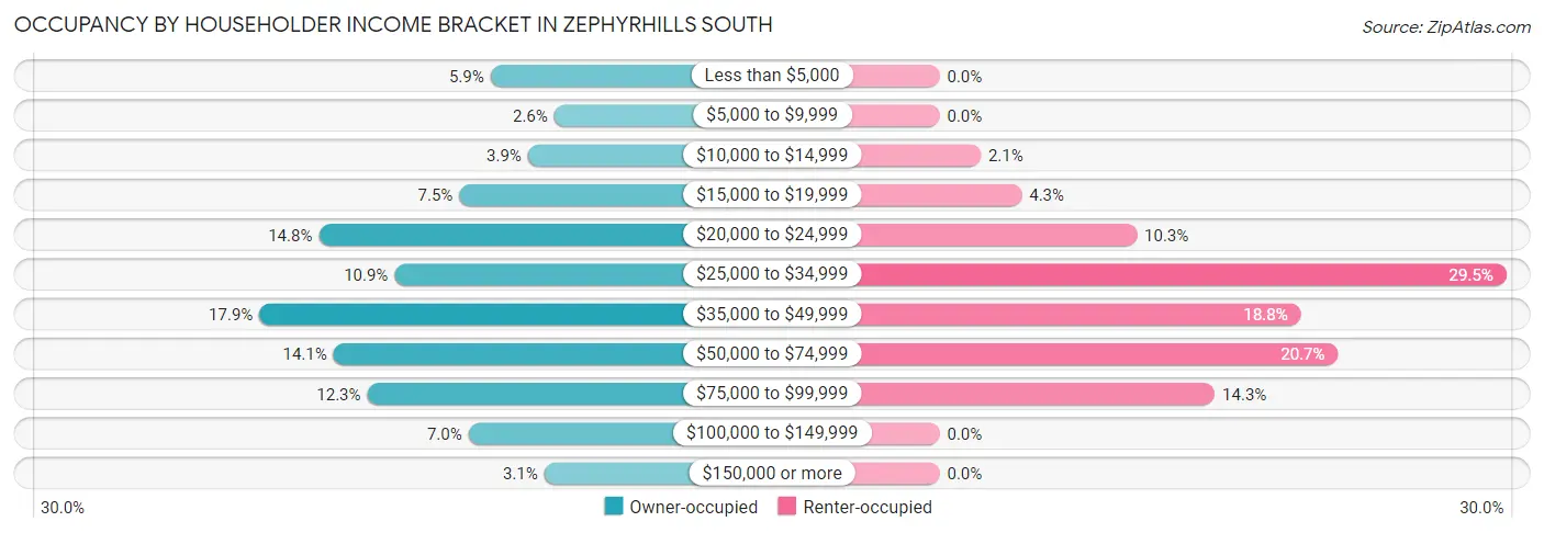 Occupancy by Householder Income Bracket in Zephyrhills South