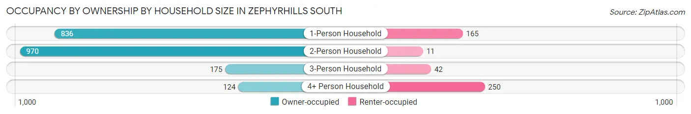 Occupancy by Ownership by Household Size in Zephyrhills South