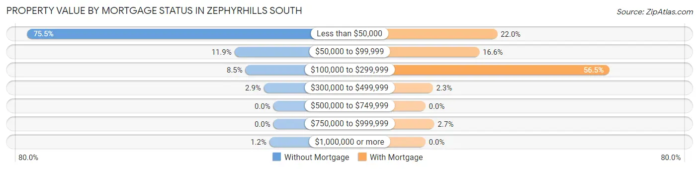 Property Value by Mortgage Status in Zephyrhills South