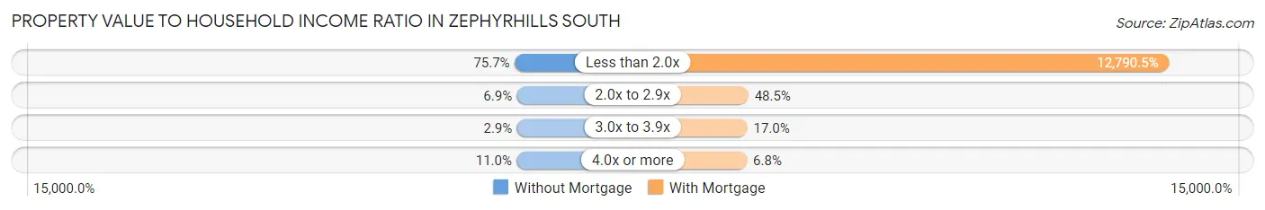 Property Value to Household Income Ratio in Zephyrhills South