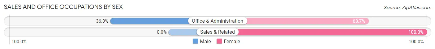 Sales and Office Occupations by Sex in Zephyrhills South