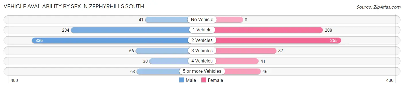 Vehicle Availability by Sex in Zephyrhills South