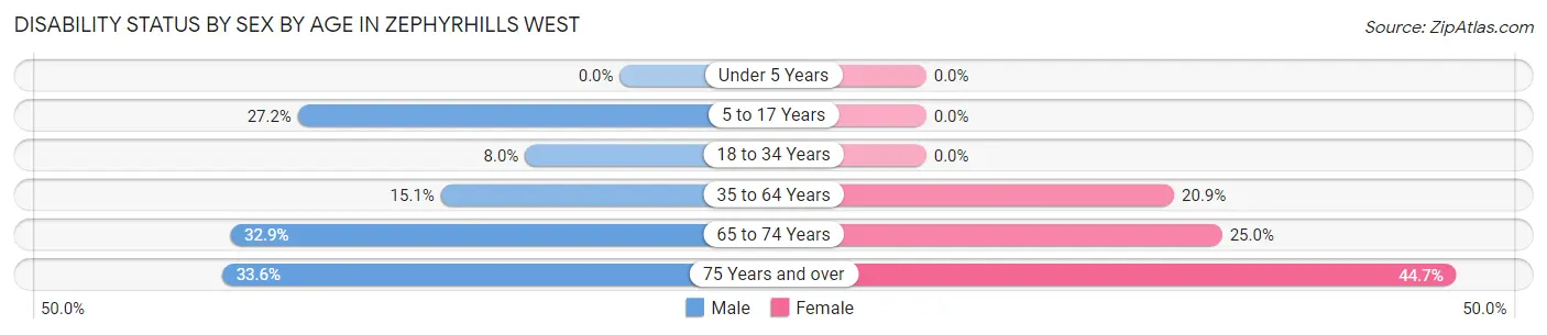Disability Status by Sex by Age in Zephyrhills West