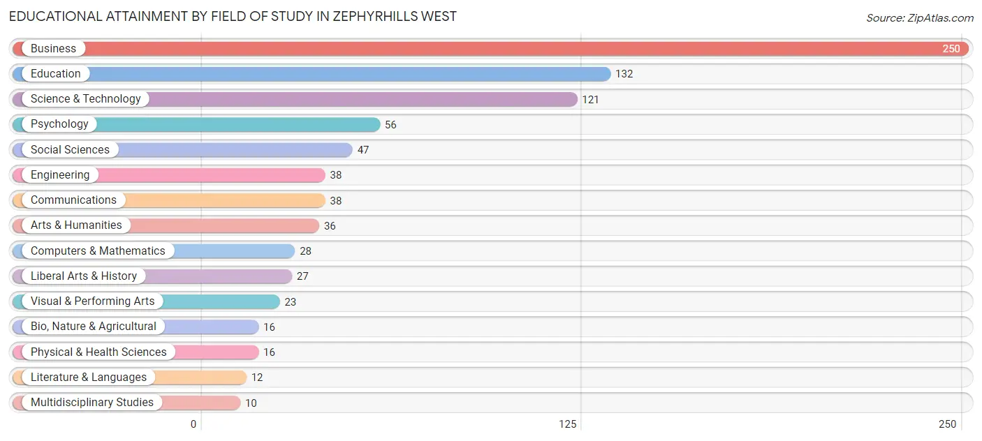 Educational Attainment by Field of Study in Zephyrhills West