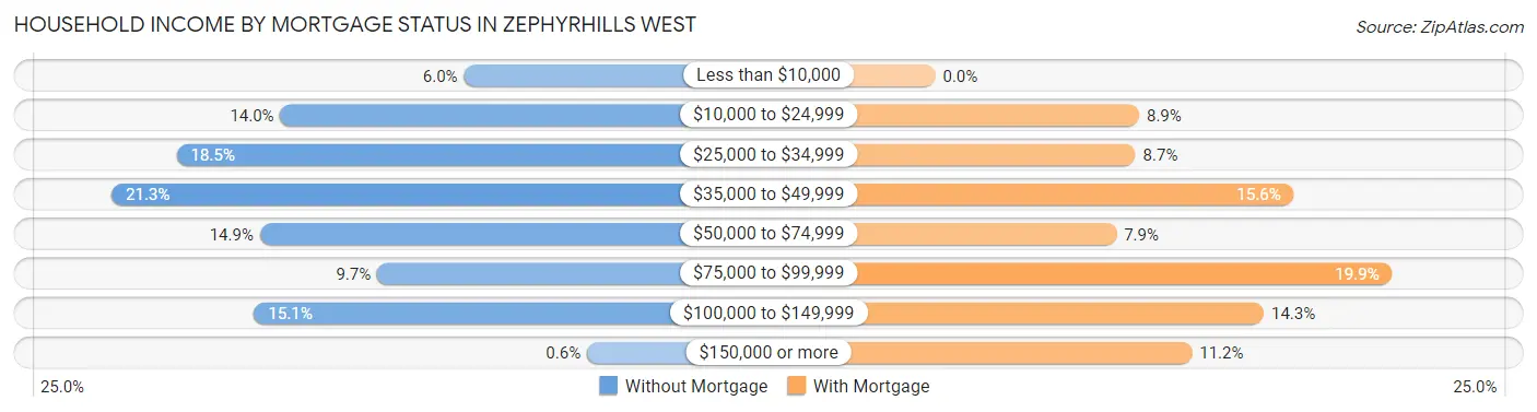 Household Income by Mortgage Status in Zephyrhills West