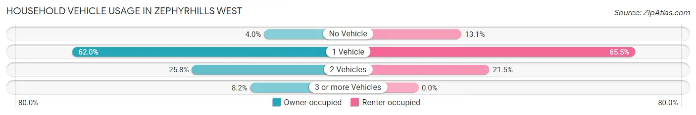 Household Vehicle Usage in Zephyrhills West