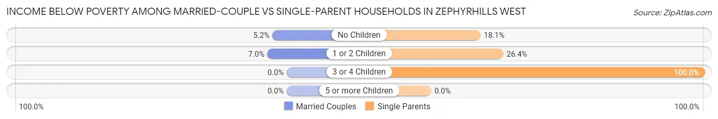 Income Below Poverty Among Married-Couple vs Single-Parent Households in Zephyrhills West