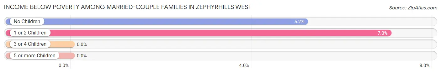 Income Below Poverty Among Married-Couple Families in Zephyrhills West
