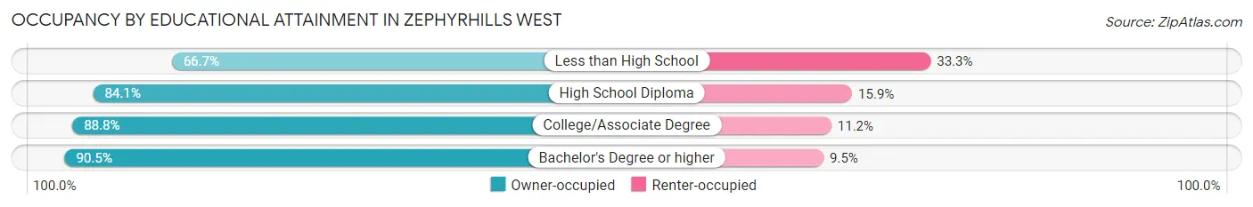 Occupancy by Educational Attainment in Zephyrhills West