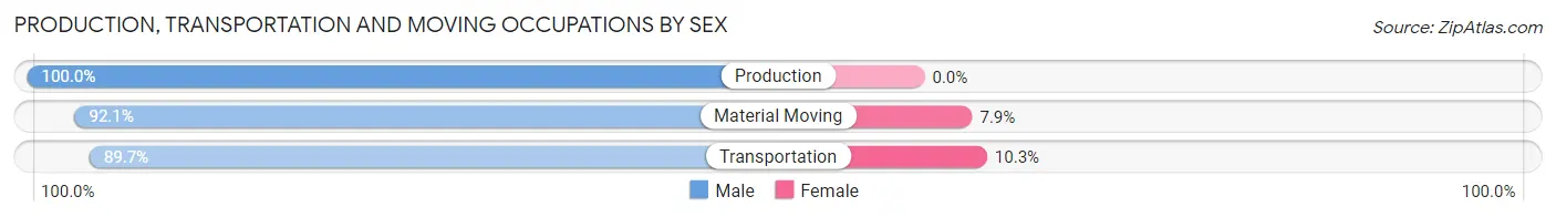 Production, Transportation and Moving Occupations by Sex in Zephyrhills West