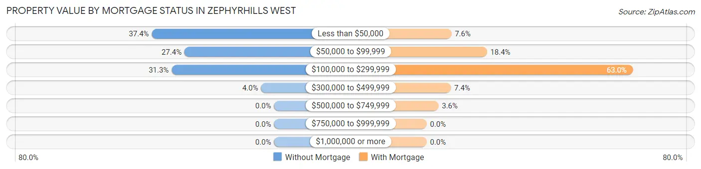 Property Value by Mortgage Status in Zephyrhills West