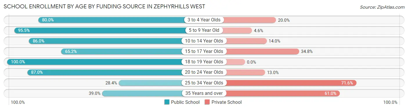 School Enrollment by Age by Funding Source in Zephyrhills West