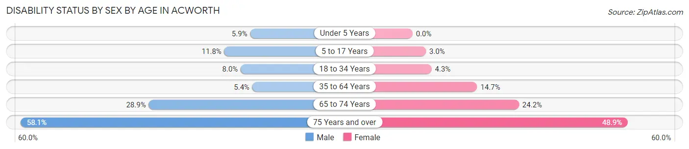 Disability Status by Sex by Age in Acworth