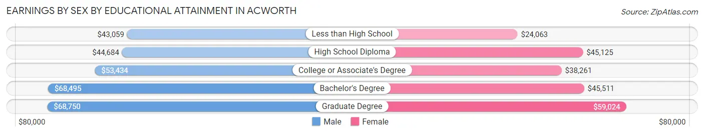 Earnings by Sex by Educational Attainment in Acworth