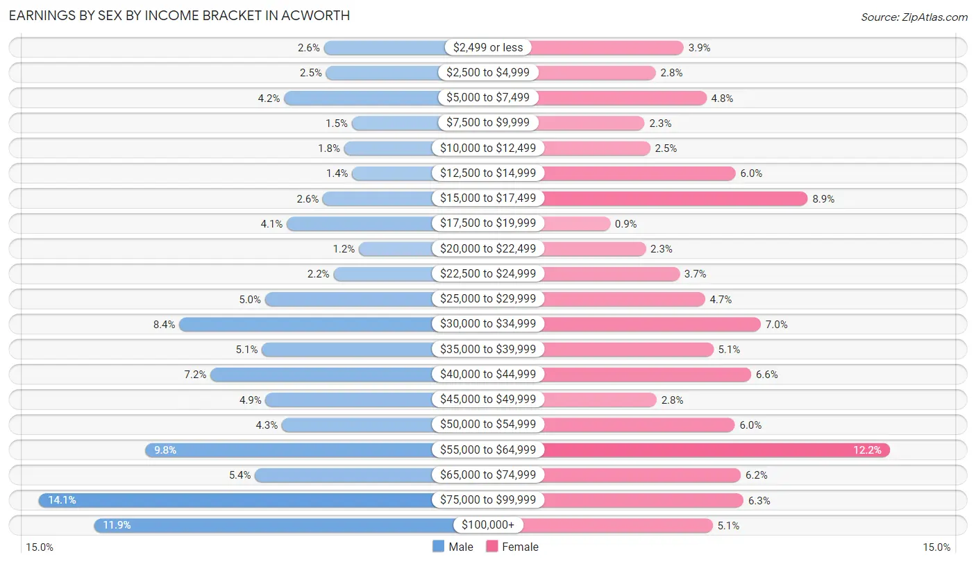 Earnings by Sex by Income Bracket in Acworth
