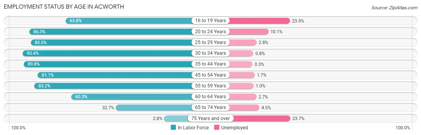 Employment Status by Age in Acworth