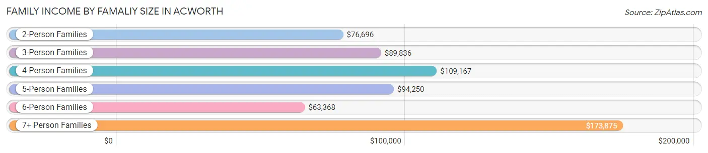Family Income by Famaliy Size in Acworth