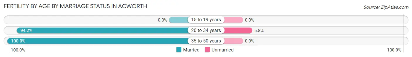 Female Fertility by Age by Marriage Status in Acworth