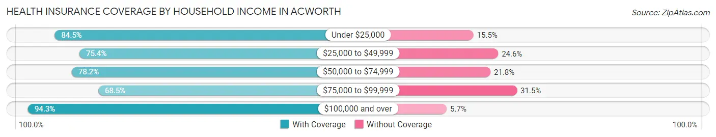 Health Insurance Coverage by Household Income in Acworth