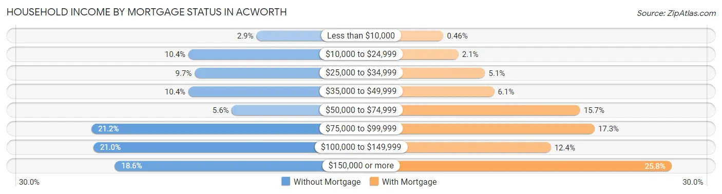 Household Income by Mortgage Status in Acworth
