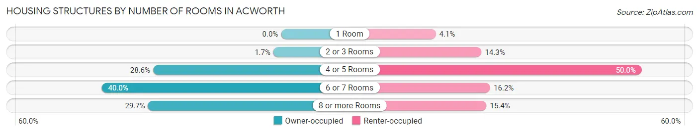 Housing Structures by Number of Rooms in Acworth