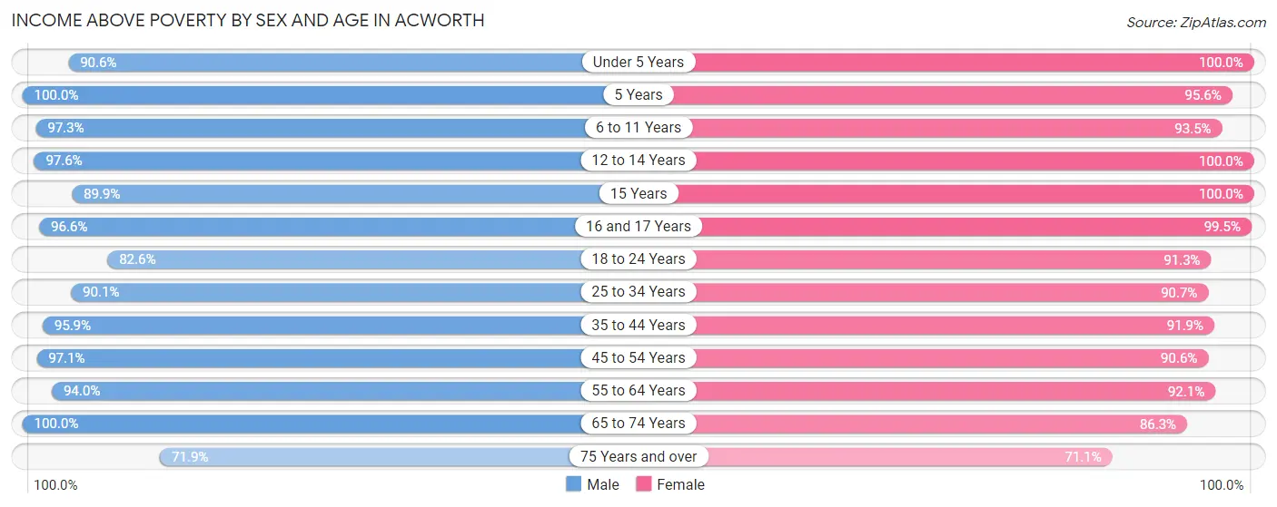 Income Above Poverty by Sex and Age in Acworth