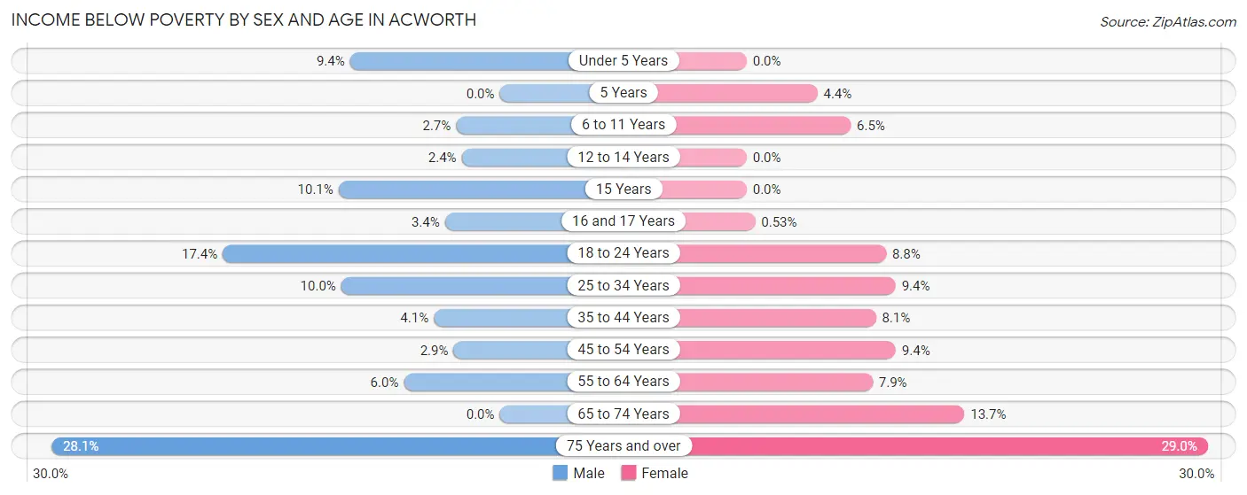 Income Below Poverty by Sex and Age in Acworth