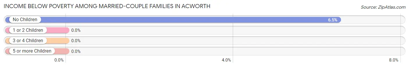 Income Below Poverty Among Married-Couple Families in Acworth