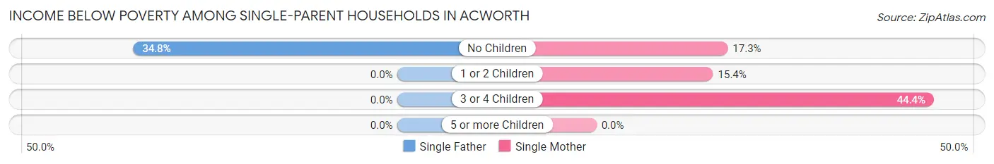 Income Below Poverty Among Single-Parent Households in Acworth