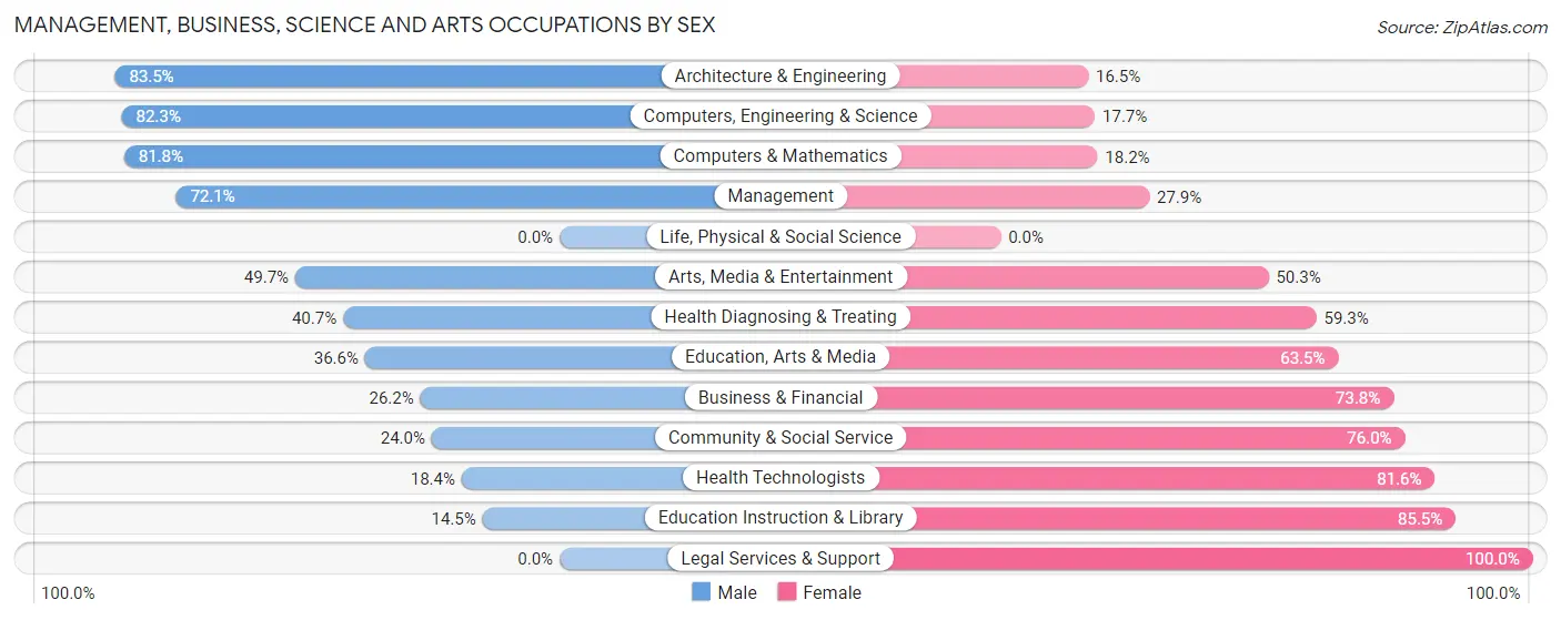 Management, Business, Science and Arts Occupations by Sex in Acworth
