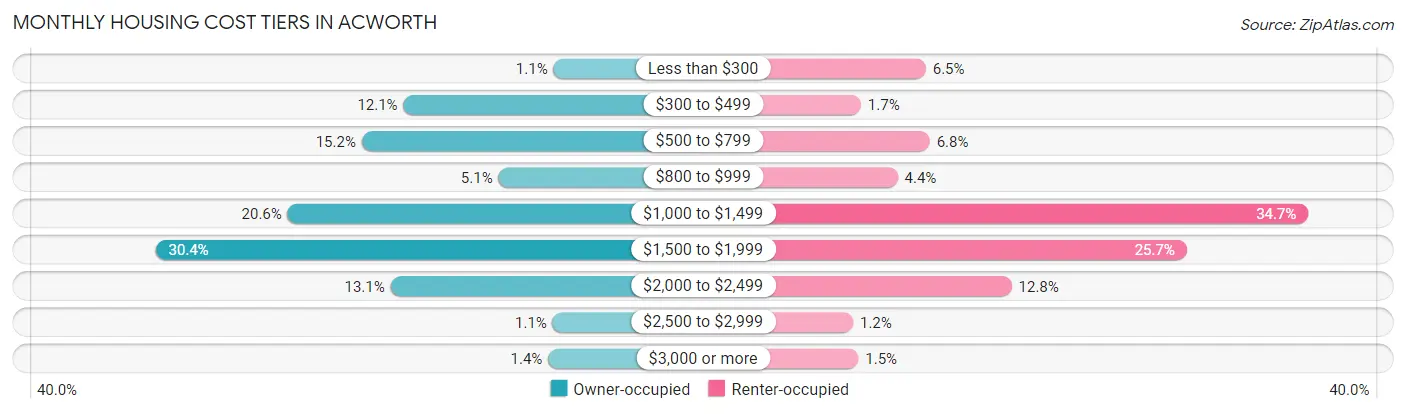 Monthly Housing Cost Tiers in Acworth