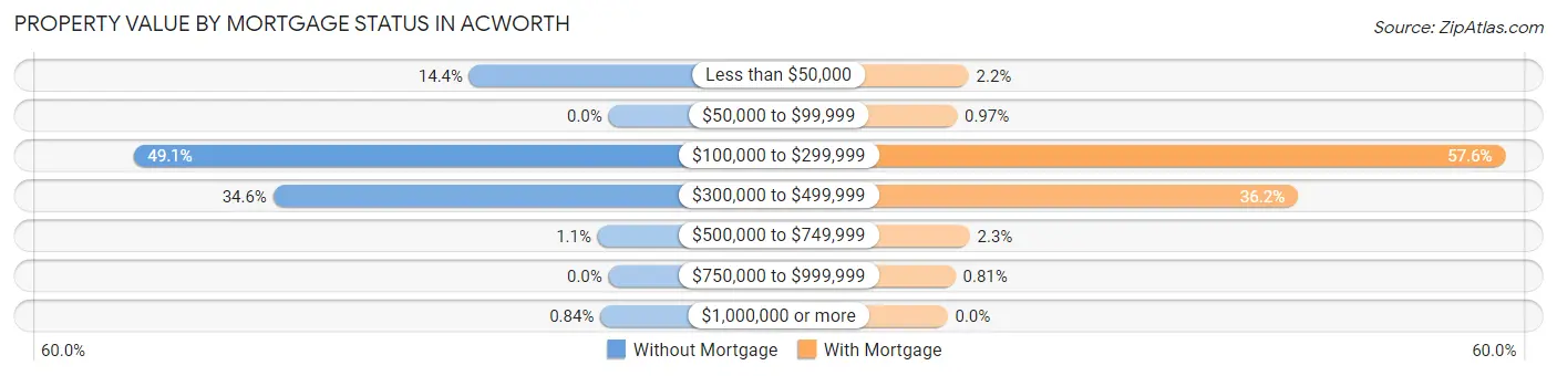 Property Value by Mortgage Status in Acworth