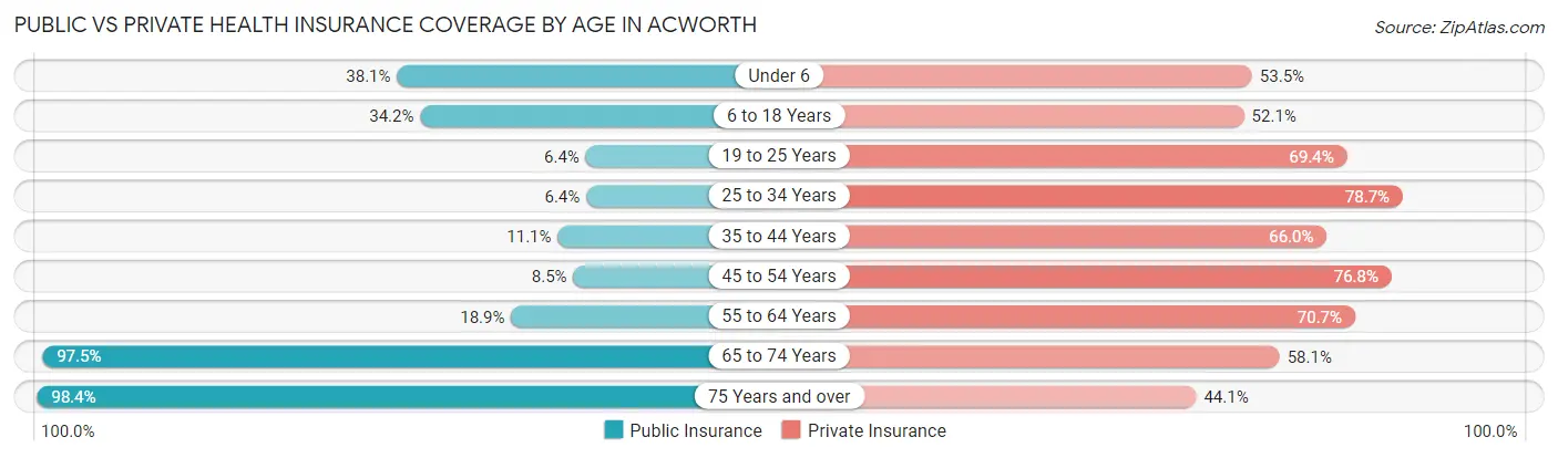 Public vs Private Health Insurance Coverage by Age in Acworth