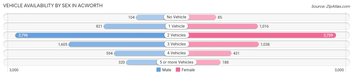 Vehicle Availability by Sex in Acworth