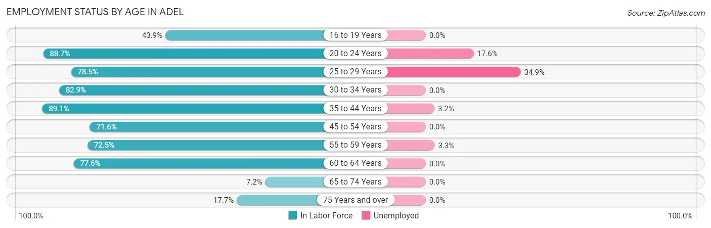 Employment Status by Age in Adel