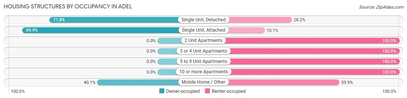 Housing Structures by Occupancy in Adel