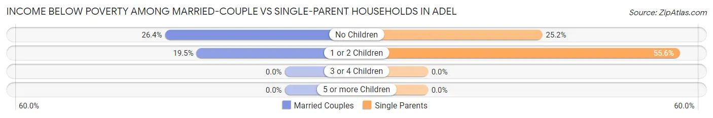 Income Below Poverty Among Married-Couple vs Single-Parent Households in Adel