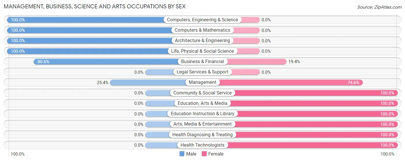 Management, Business, Science and Arts Occupations by Sex in Adel