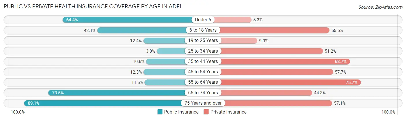 Public vs Private Health Insurance Coverage by Age in Adel